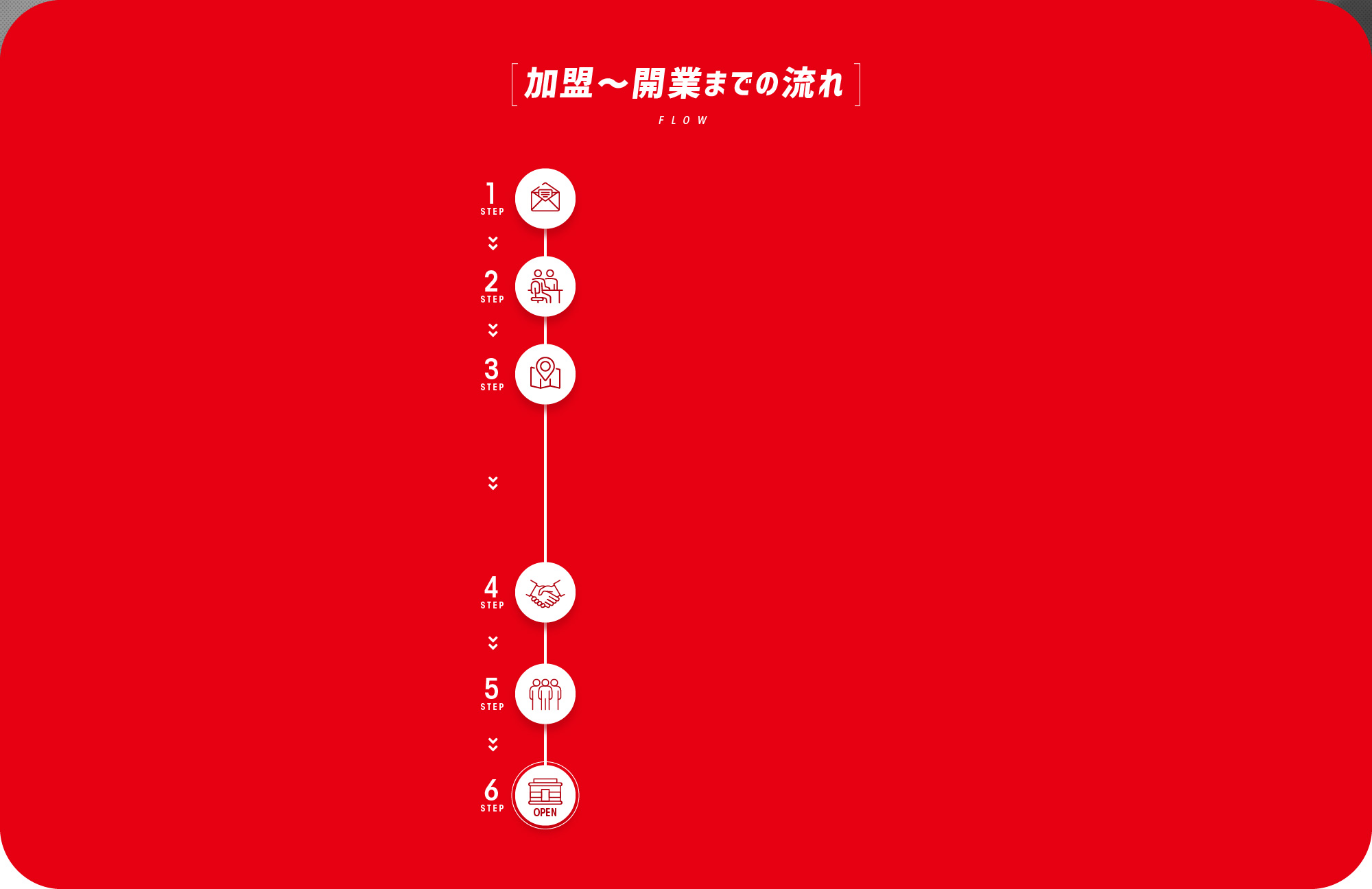 加盟～開業までの流れ