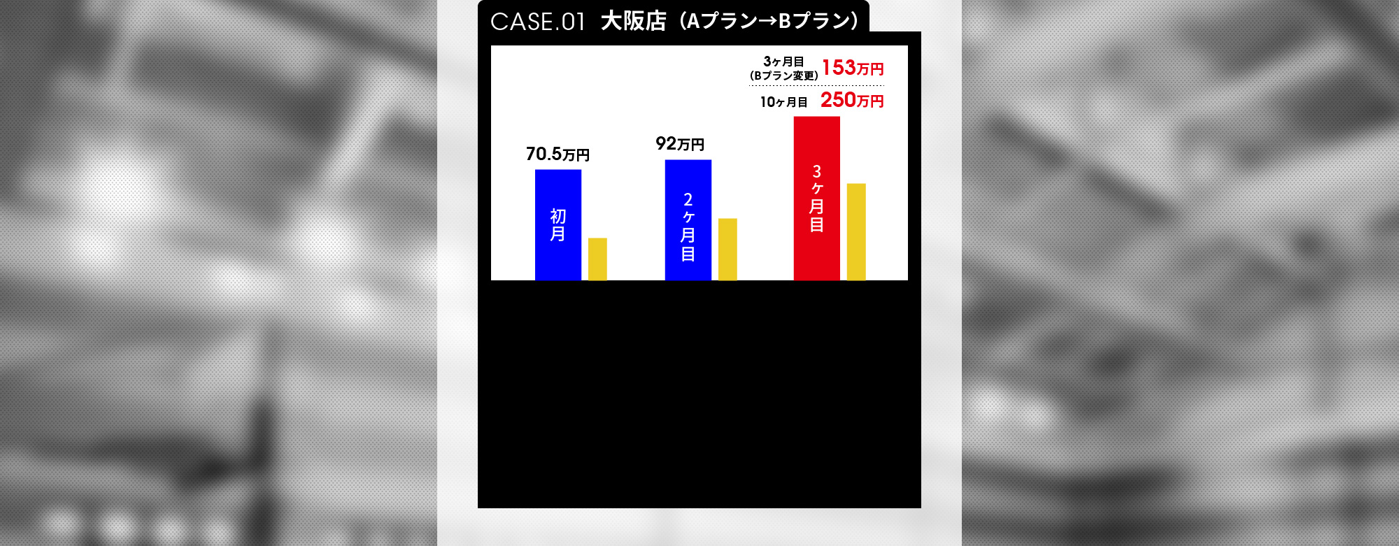 CASE.01 大阪店（Aプラン→Bプラン）